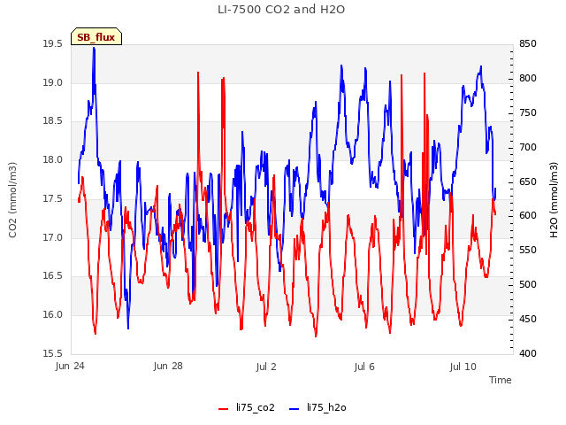 Explore the graph:LI-7500 CO2 and H2O in a new window