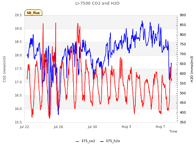 Explore the graph:LI-7500 CO2 and H2O in a new window