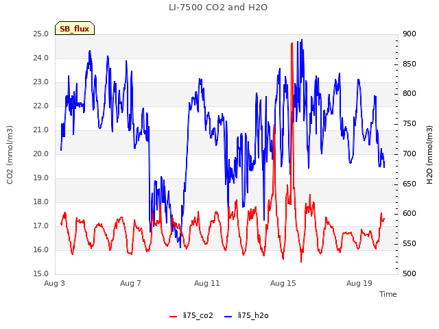 Explore the graph:LI-7500 CO2 and H2O in a new window