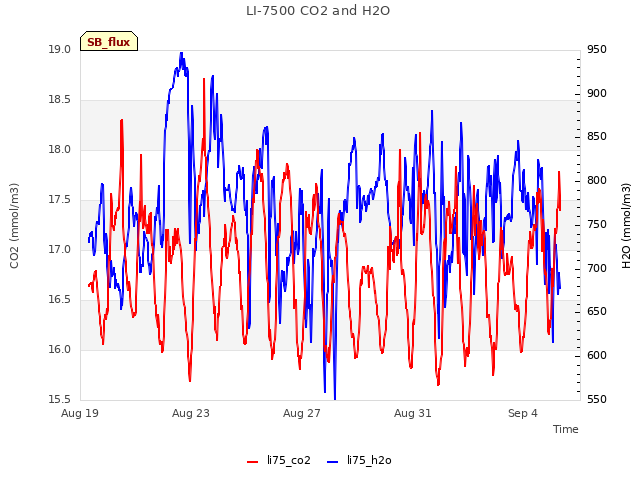 Explore the graph:LI-7500 CO2 and H2O in a new window