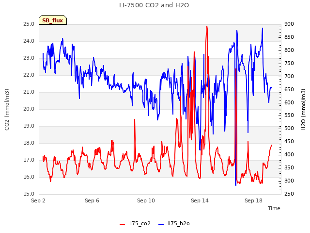 Explore the graph:LI-7500 CO2 and H2O in a new window