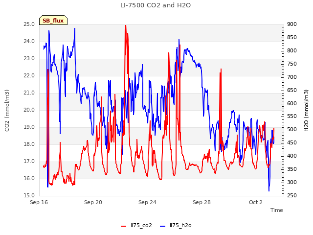 Explore the graph:LI-7500 CO2 and H2O in a new window