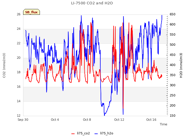 Explore the graph:LI-7500 CO2 and H2O in a new window