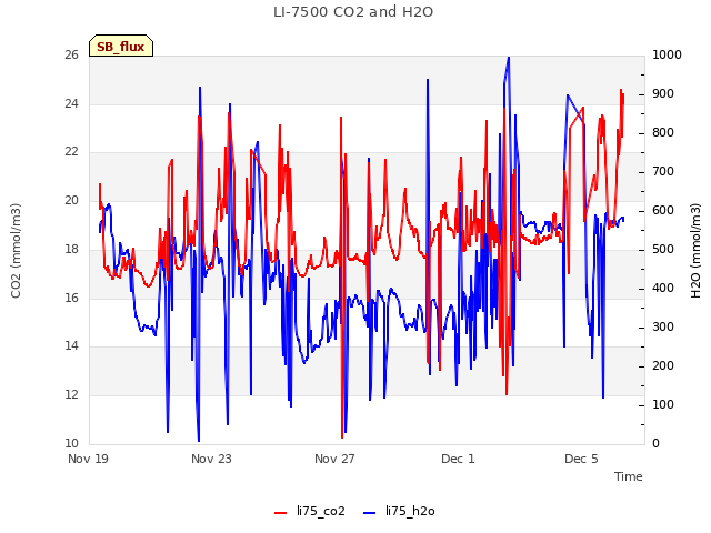 Explore the graph:LI-7500 CO2 and H2O in a new window