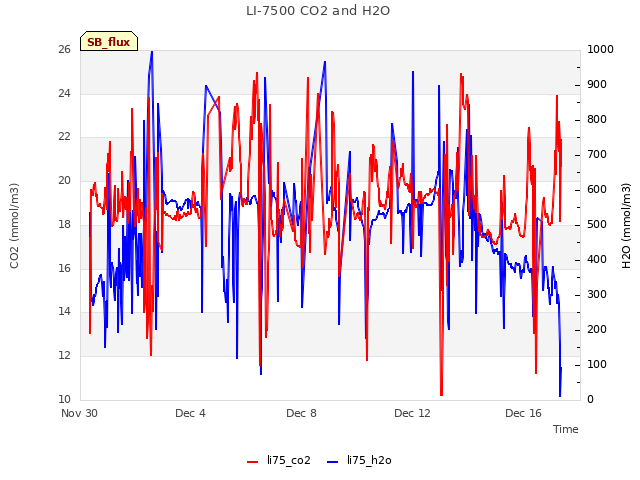 Explore the graph:LI-7500 CO2 and H2O in a new window