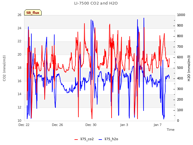 Explore the graph:LI-7500 CO2 and H2O in a new window