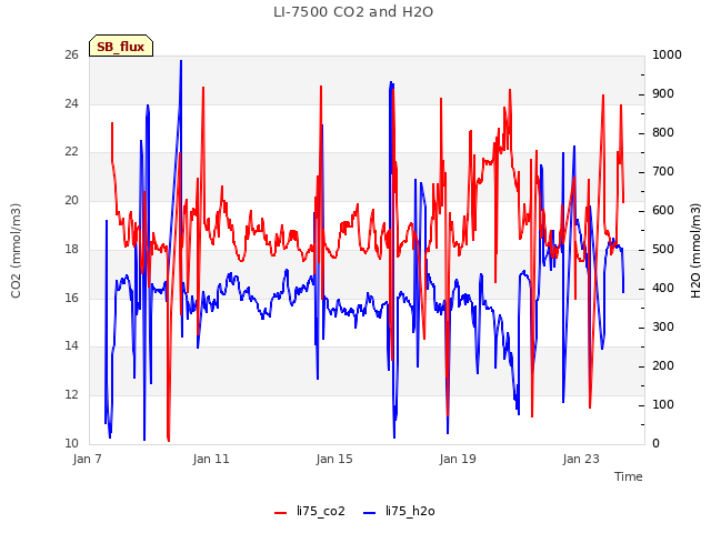 Explore the graph:LI-7500 CO2 and H2O in a new window