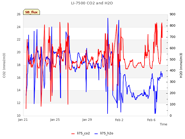 Explore the graph:LI-7500 CO2 and H2O in a new window