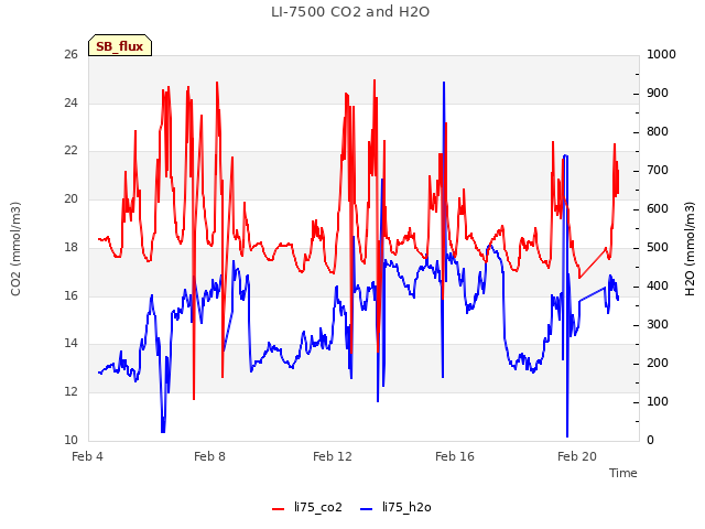 Explore the graph:LI-7500 CO2 and H2O in a new window