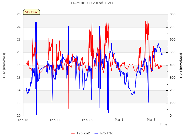 Explore the graph:LI-7500 CO2 and H2O in a new window