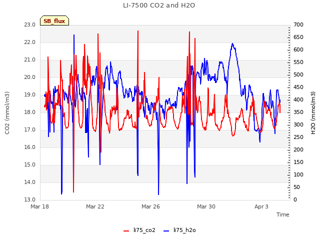 Explore the graph:LI-7500 CO2 and H2O in a new window