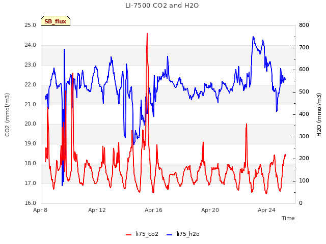 Explore the graph:LI-7500 CO2 and H2O in a new window