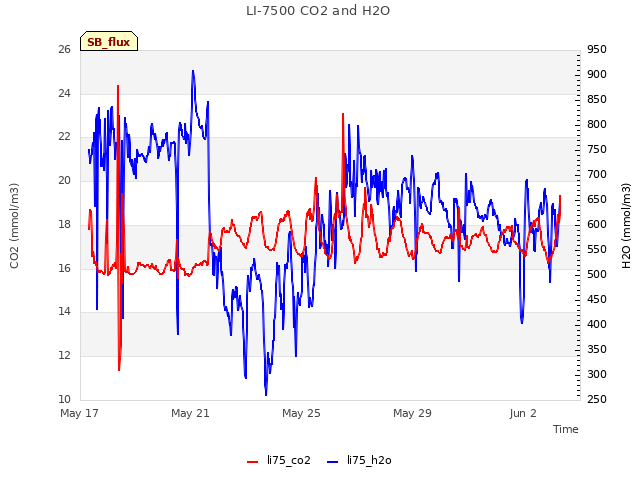 Explore the graph:LI-7500 CO2 and H2O in a new window