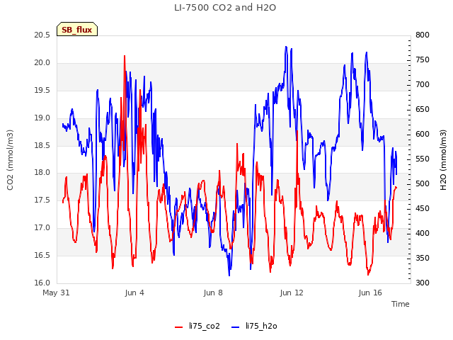 Explore the graph:LI-7500 CO2 and H2O in a new window