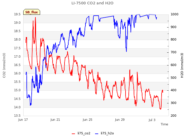 Explore the graph:LI-7500 CO2 and H2O in a new window