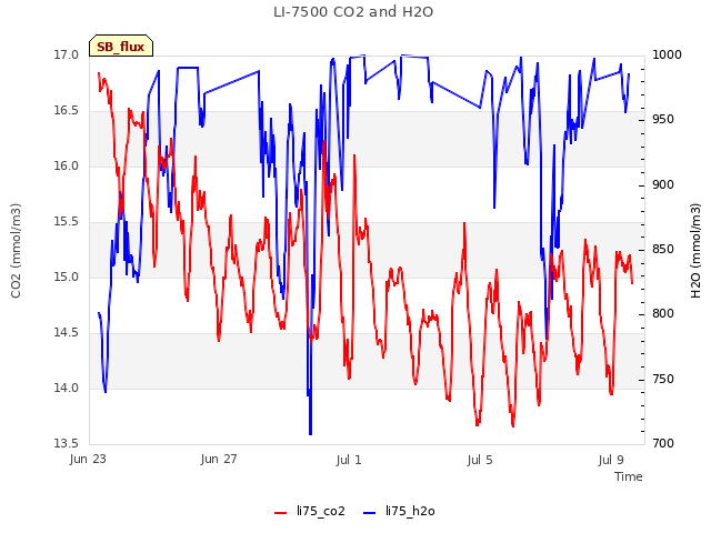 Explore the graph:LI-7500 CO2 and H2O in a new window