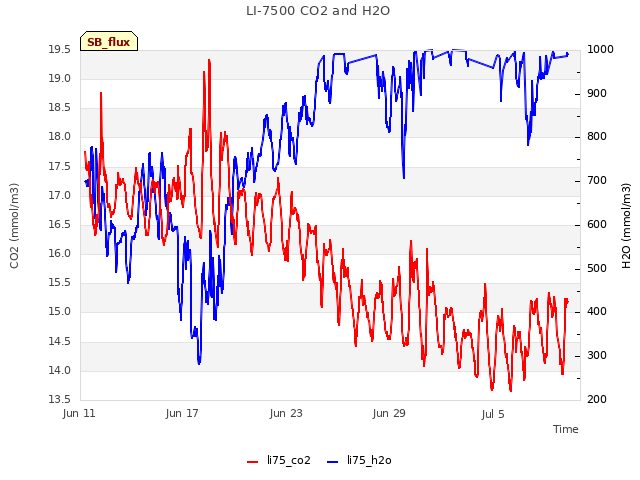 Graph showing LI-7500 CO2 and H2O