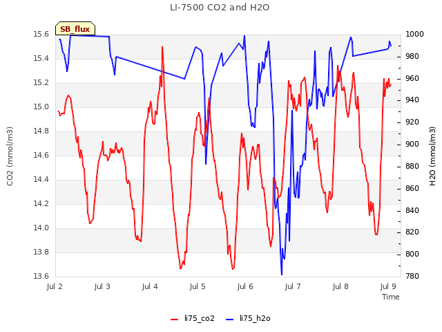 Graph showing LI-7500 CO2 and H2O