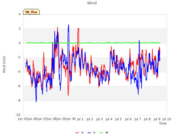 Graph showing Wind