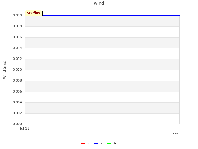 plot of Wind