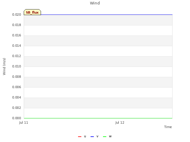 plot of Wind