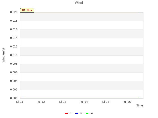 plot of Wind