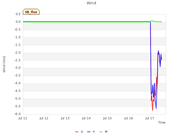 plot of Wind