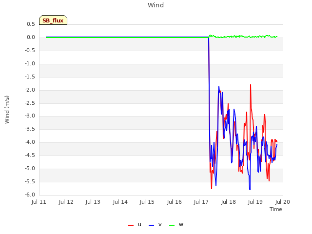 plot of Wind