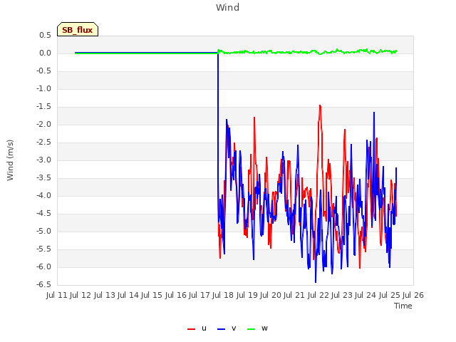 plot of Wind