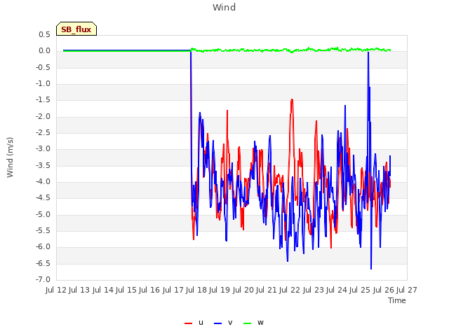 plot of Wind