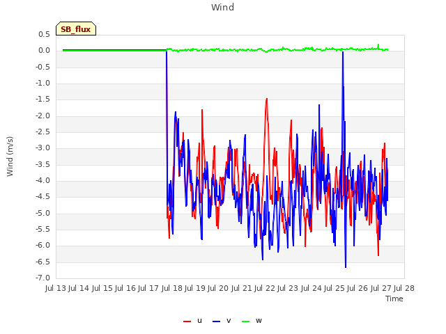 plot of Wind