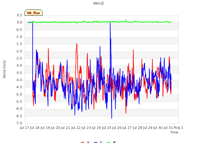 plot of Wind