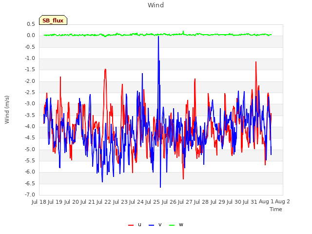 plot of Wind