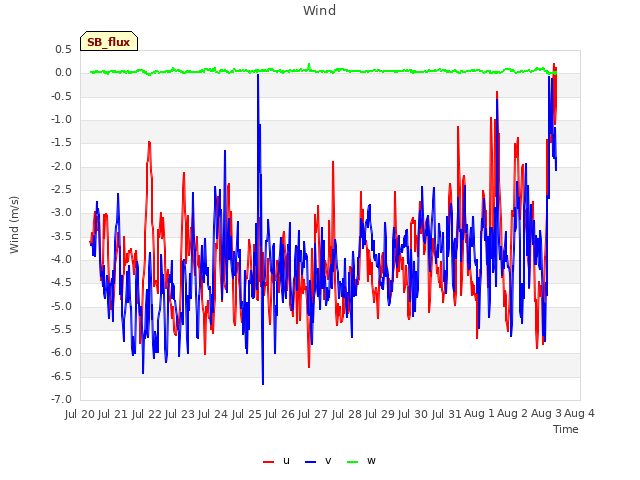 plot of Wind