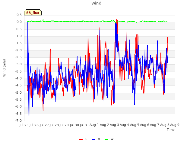 plot of Wind