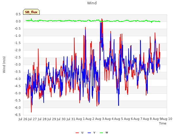 plot of Wind