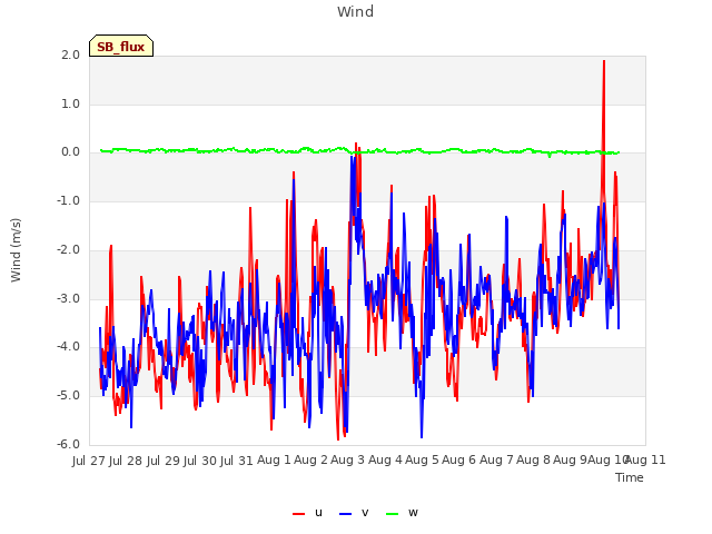 plot of Wind