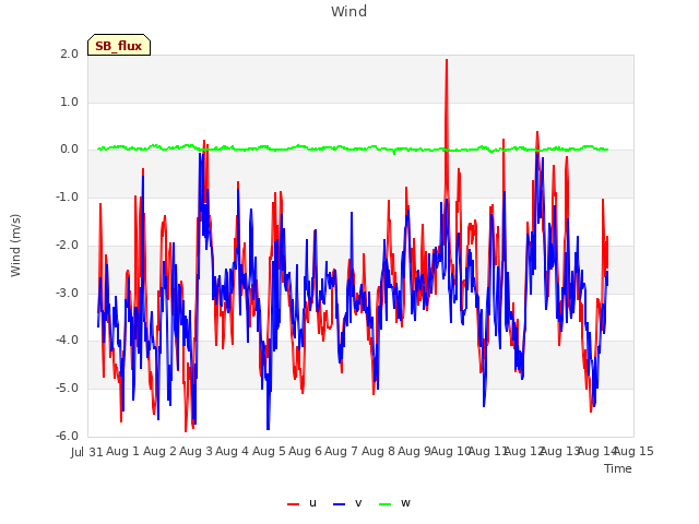 plot of Wind