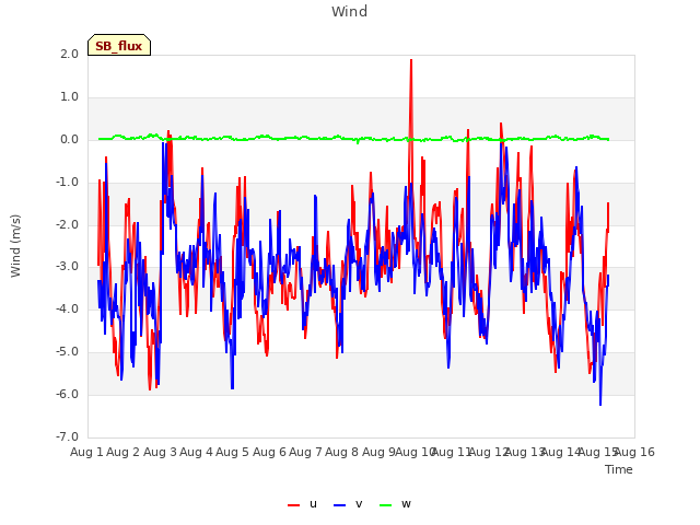 plot of Wind