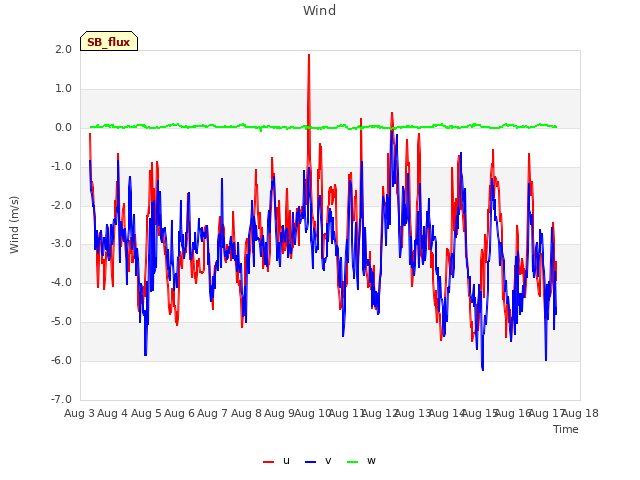 plot of Wind