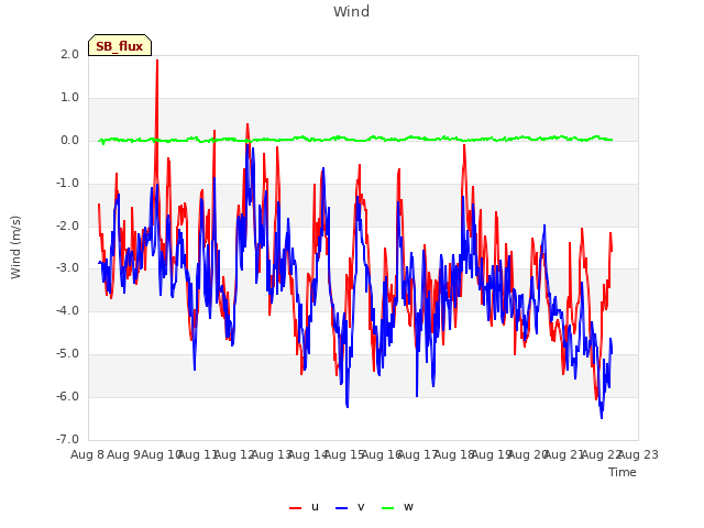 plot of Wind