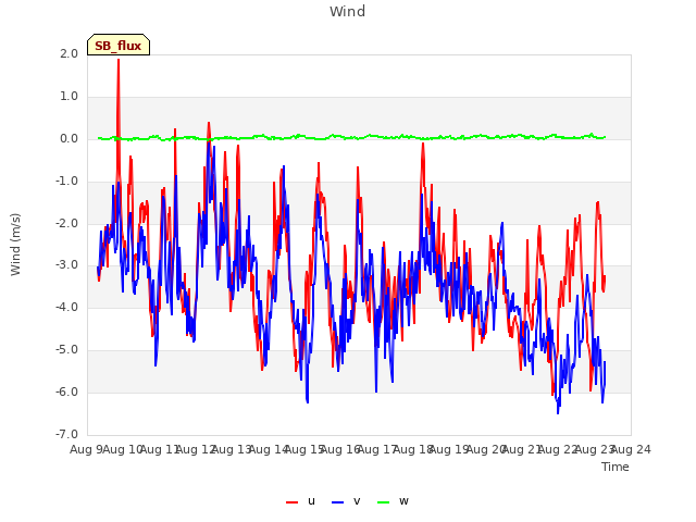 plot of Wind