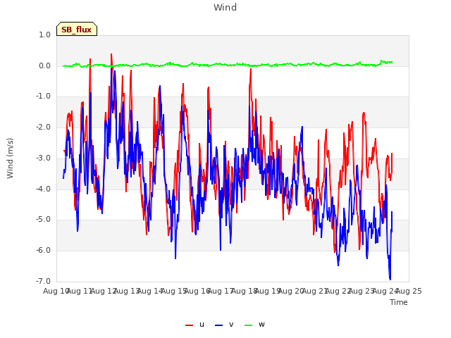 plot of Wind