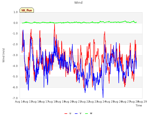 plot of Wind