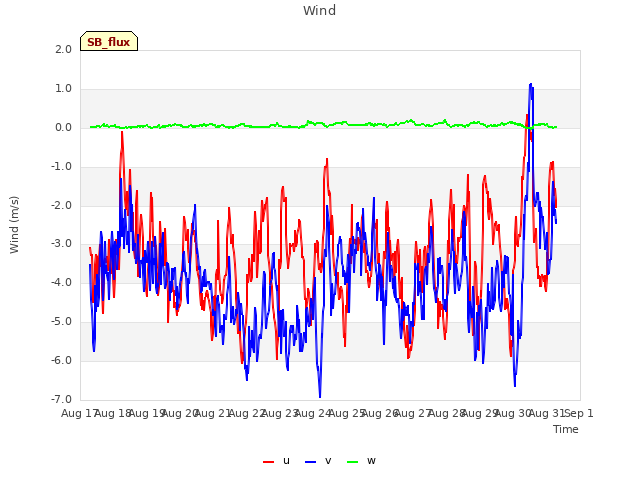 plot of Wind