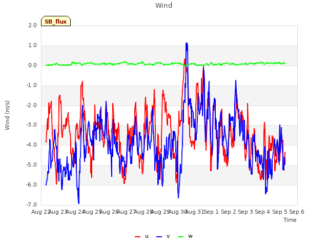 plot of Wind