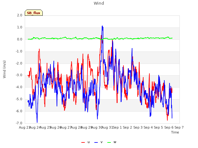 plot of Wind