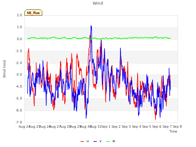 plot of Wind