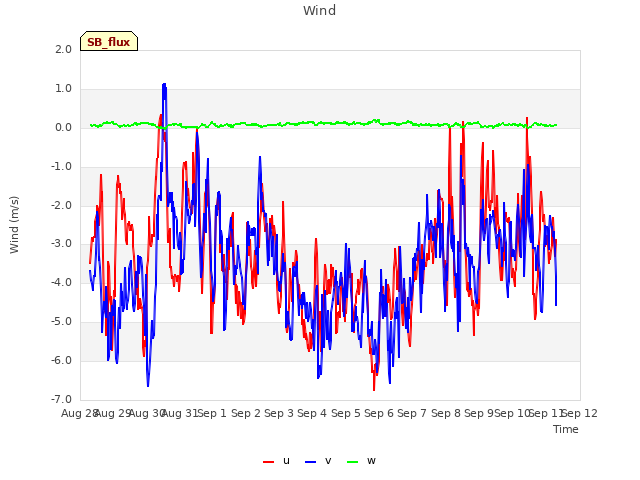 plot of Wind