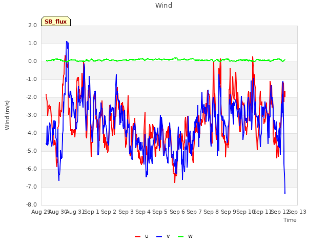 plot of Wind